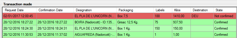 Captura de la tabla 'Transaction made' del software Gesvatec. Columnas: Request Date, Confirmation Date, Designation, Packaging, Labels, Kilos, Destination, State. Fila 1 (roja): 02/01/2017 12:00:45,