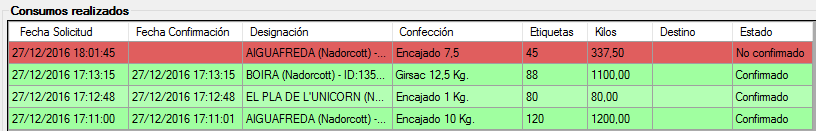 Captura de la tabla 'Transaction made' del software Gesvatec. Columnas: Request Date, Confirmation Date, Designation, Packaging, Labels, Kilos, Destination, State. Fila 1 (roja): 02/01/2017 12:00:45,