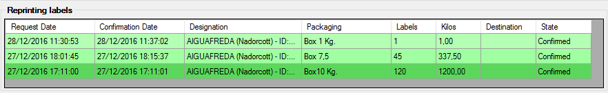 Captura de la tabla 'Reprinting labels' del software Gesvatec. Columnas: Request Date, Confirmation Date, Designation, Packaging, Labels, Kilos, Destination, State. 3 filas visibles (fondo verde claro